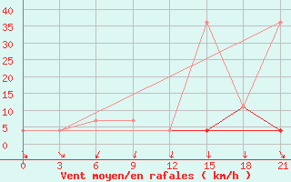 Courbe de la force du vent pour Suojarvi