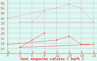 Courbe de la force du vent pour Umba