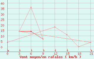 Courbe de la force du vent pour Vokhma