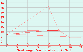 Courbe de la force du vent pour Vinnicy