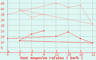 Courbe de la force du vent pour Athinai Airport