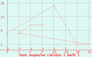 Courbe de la force du vent pour Kanevka