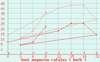 Courbe de la force du vent pour De Bilt (PB)