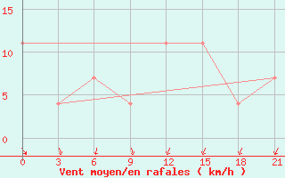 Courbe de la force du vent pour Karpogory