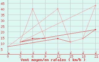 Courbe de la force du vent pour Lodejnoe Pole