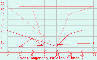 Courbe de la force du vent pour Muzi