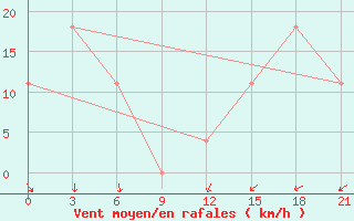 Courbe de la force du vent pour Yusta