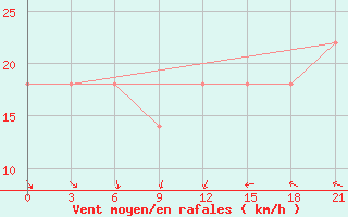 Courbe de la force du vent pour Teriberka