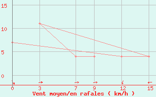 Courbe de la force du vent pour Manzanillo, Col.