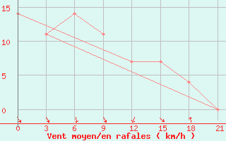 Courbe de la force du vent pour Novgorod