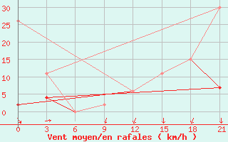 Courbe de la force du vent pour Medenine
