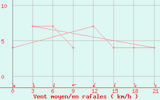 Courbe de la force du vent pour Kursk