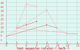 Courbe de la force du vent pour Kudymkar