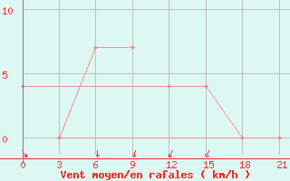 Courbe de la force du vent pour Uman