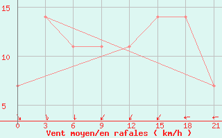 Courbe de la force du vent pour Malye Derbety