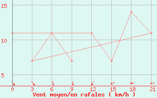 Courbe de la force du vent pour Svitlovods