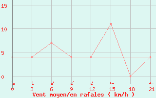 Courbe de la force du vent pour Zhytomyr