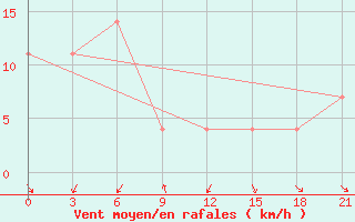 Courbe de la force du vent pour Darganata