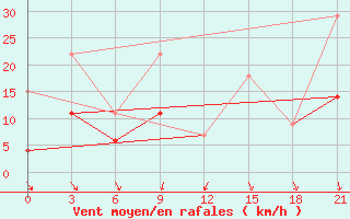 Courbe de la force du vent pour Montijo