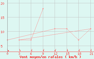 Courbe de la force du vent pour Ersov