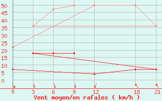 Courbe de la force du vent pour Changbai