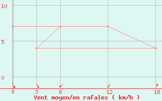 Courbe de la force du vent pour Kamo