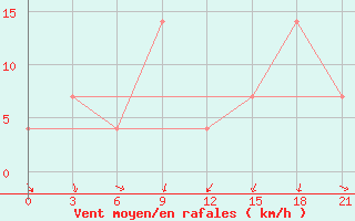 Courbe de la force du vent pour Pinsk