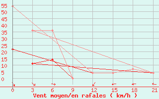 Courbe de la force du vent pour Apatitovaya