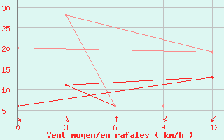 Courbe de la force du vent pour Mahdia