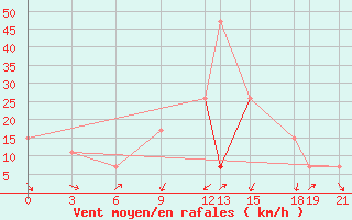 Courbe de la force du vent pour Sallum Plateau