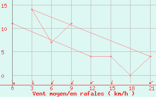 Courbe de la force du vent pour Aksakovo