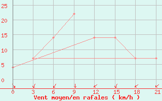 Courbe de la force du vent pour Liubashivka