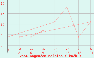 Courbe de la force du vent pour Kryvyi Rih