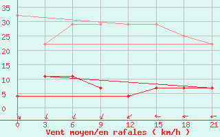 Courbe de la force du vent pour Minqin