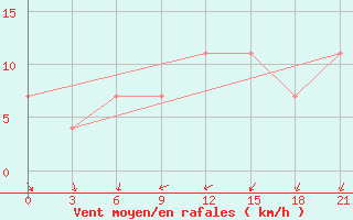 Courbe de la force du vent pour Kizljar