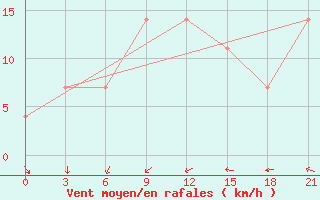 Courbe de la force du vent pour Krasno-Borsk