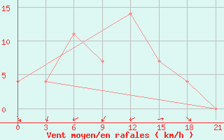 Courbe de la force du vent pour Tiraspol