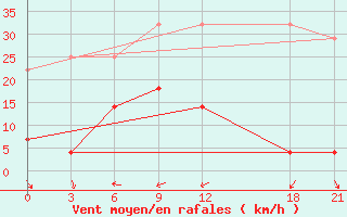 Courbe de la force du vent pour Alar