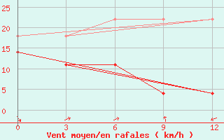 Courbe de la force du vent pour Fengxiang