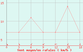 Courbe de la force du vent pour Khor