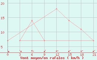 Courbe de la force du vent pour Kirovohrad