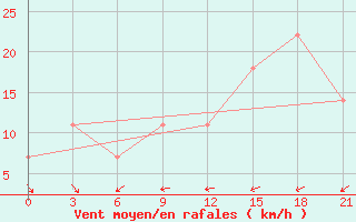 Courbe de la force du vent pour Kamysin