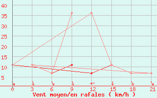 Courbe de la force du vent pour Njaksimvol