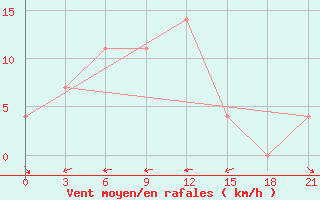 Courbe de la force du vent pour Smolensk