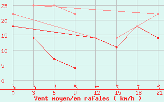 Courbe de la force du vent pour Khalkh-Gol
