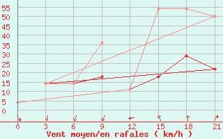 Courbe de la force du vent pour Novgorod