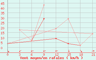 Courbe de la force du vent pour Beja / B. Aerea