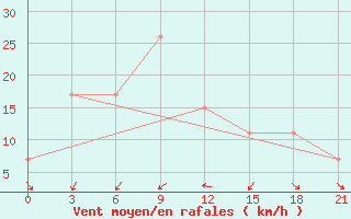 Courbe de la force du vent pour In Salah