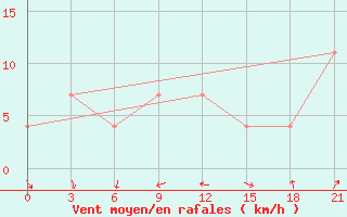 Courbe de la force du vent pour Kisinev