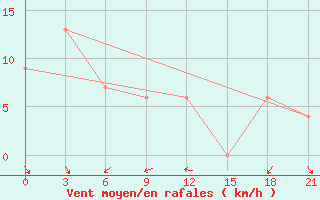 Courbe de la force du vent pour Tarakan / Juwata